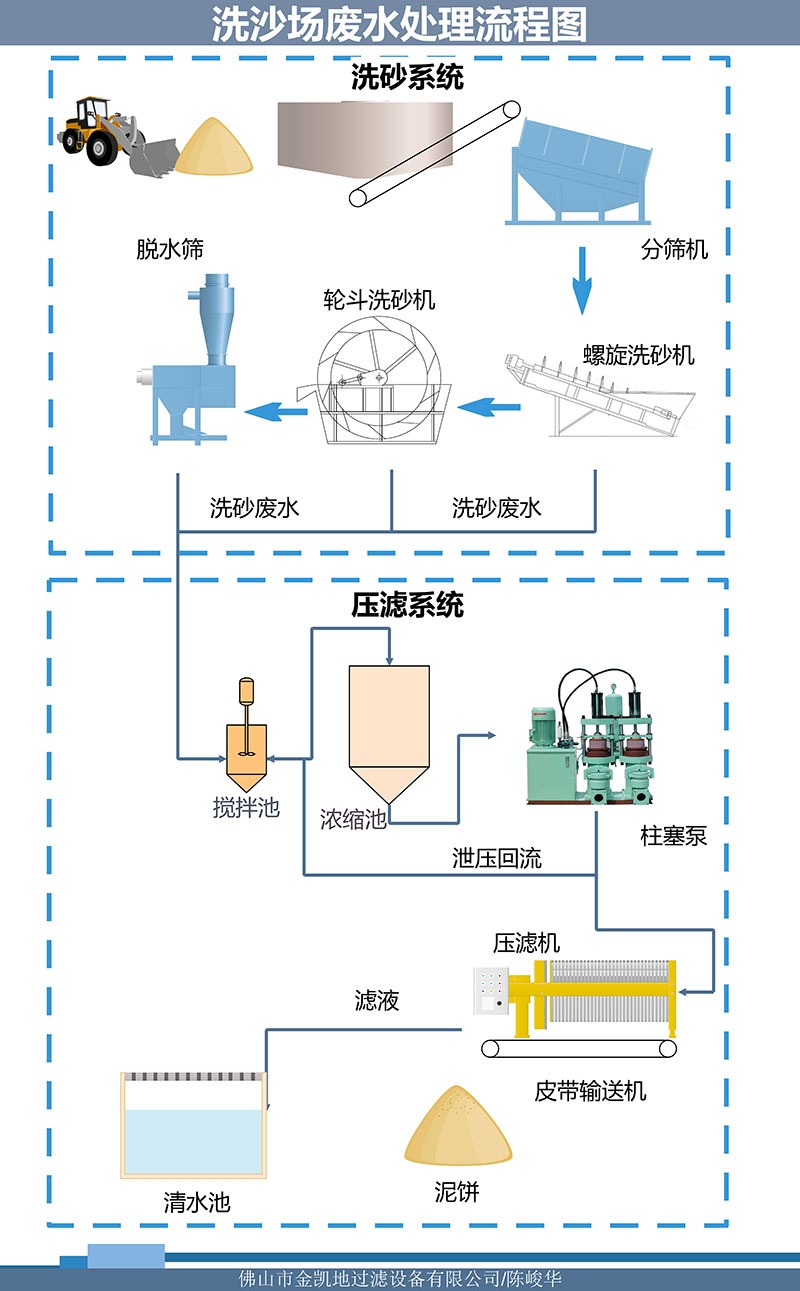 污泥處理成套設(shè)備有哪些?日處理量100噸的污泥壓濾機(jī)多少錢一臺(tái)?