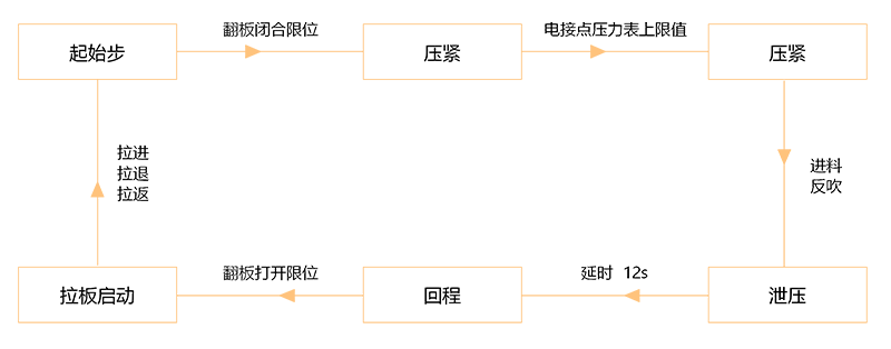 污水處理中板框壓濾機(jī)系統(tǒng)的工作過(guò)程